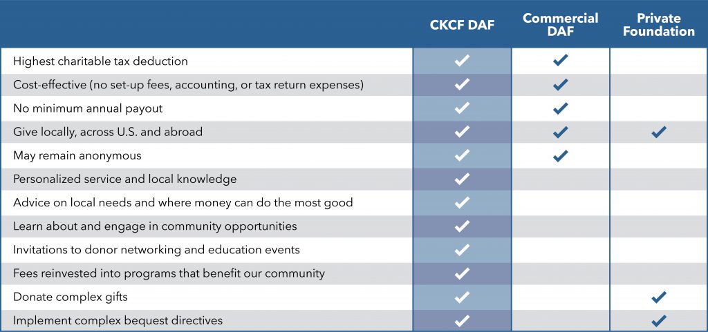 Donor Advised Fund chart comparison